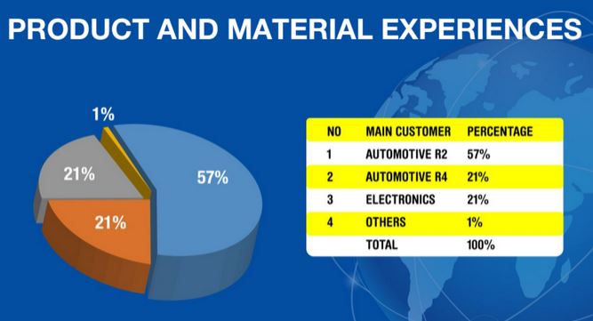 11-4 MATERIAL EXPERIENCE